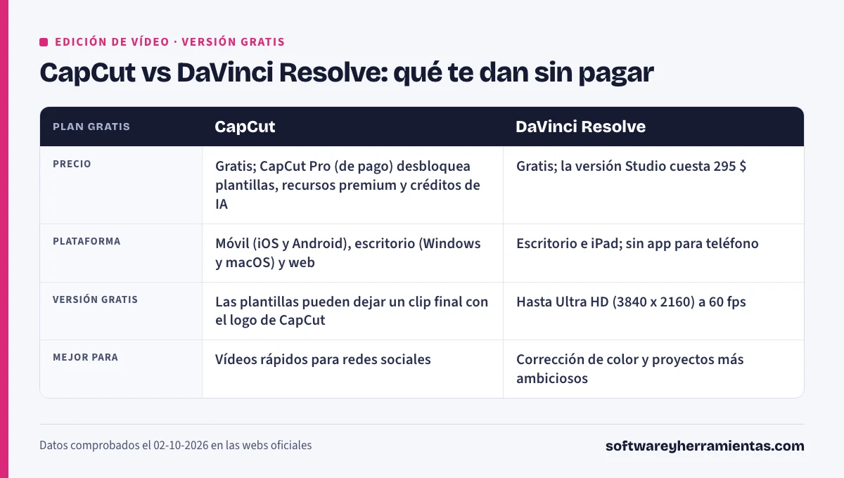 CapCut vs DaVinci Resolve: qué te dan sin pagar. Precio: CapCut, gratis; CapCut Pro (de pago) desbloquea plantillas, recursos premium y créditos de IA. DaVinci Resolve, gratis; la versión Studio cuesta 295 $. Plataforma: CapCut, móvil (iOS y Android), escritorio (Windows y macOS) y web; DaVinci Resolve, escritorio e iPad, sin app para teléfono. Versión gratis: en CapCut, las plantillas pueden dejar un clip final con el logo de CapCut; DaVinci Resolve, hasta Ultra HD (3840 x 2160) a 60 fps. Mejor para: CapCut, vídeos rápidos para redes sociales; DaVinci Resolve, corrección de color y proyectos más ambiciosos.