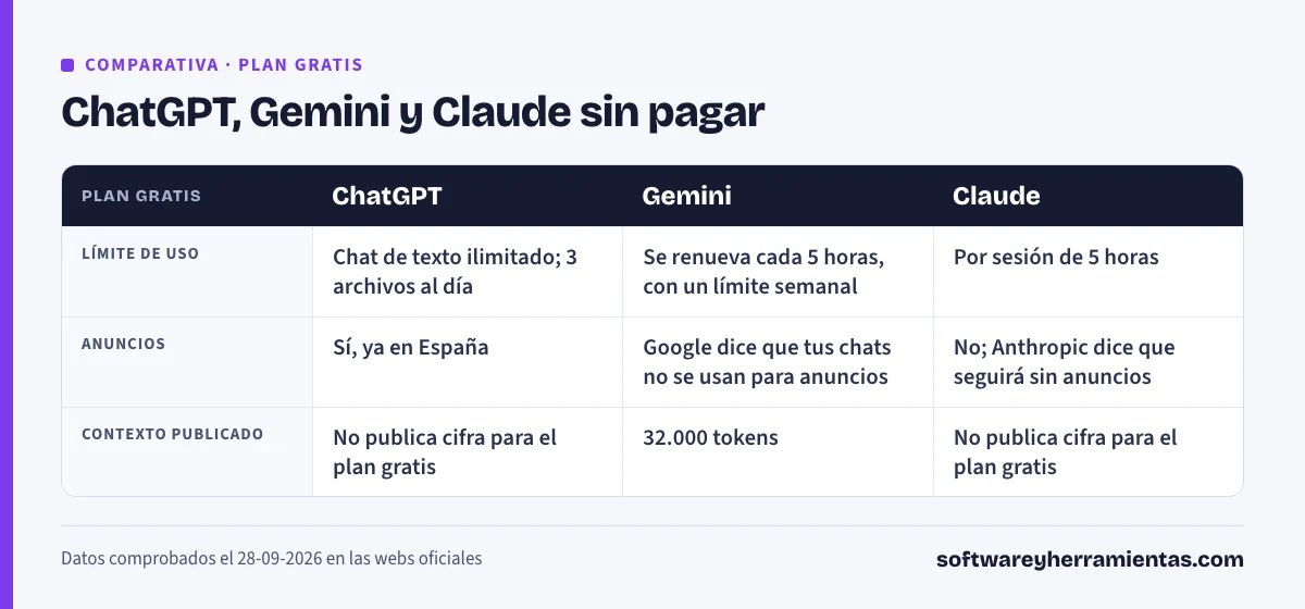 ChatGPT, Gemini y Claude sin pagar. ChatGPT: límite de uso, Chat de texto ilimitado; 3 archivos al día; anuncios, Sí, ya en España; contexto publicado, No publica cifra para el plan gratis. Gemini: límite de uso, Se renueva cada 5 horas, con un límite semanal; anuncios, Google dice que tus chats no se usan para anuncios; contexto publicado, 32.000 tokens. Claude: límite de uso, Por sesión de 5 horas; anuncios, No; Anthropic dice que seguirá sin anuncios; contexto publicado, No publica cifra para el plan gratis.