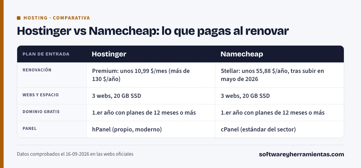 Hostinger vs Namecheap: lo que pagas al renovar. Hostinger: renovación, Premium: unos 10,99 $/mes (más de 130 $/año); webs y espacio, 3 webs, 20 GB SSD; dominio gratis, 1.er año con planes de 12 meses o más; panel, hPanel (propio, moderno). Namecheap: renovación, Stellar: unos 55,88 $/año, tras subir en mayo de 2026; webs y espacio, 3 webs, 20 GB SSD; dominio gratis, 1.er año con planes de 12 meses o más; panel, cPanel (estándar del sector).