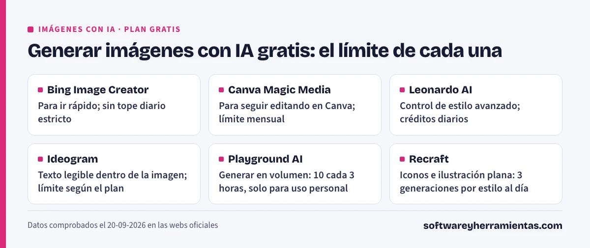 Generar imágenes con IA gratis: el límite de cada una. Bing Image Creator: Para ir rápido; sin tope diario estricto; Canva Magic Media: Para seguir editando en Canva; límite mensual; Leonardo AI: Control de estilo avanzado; créditos diarios; Ideogram: Texto legible dentro de la imagen; límite según el plan; Playground AI: Generar en volumen: 10 cada 3 horas, solo para uso personal; Recraft: Iconos e ilustración plana: 3 generaciones por estilo al día.