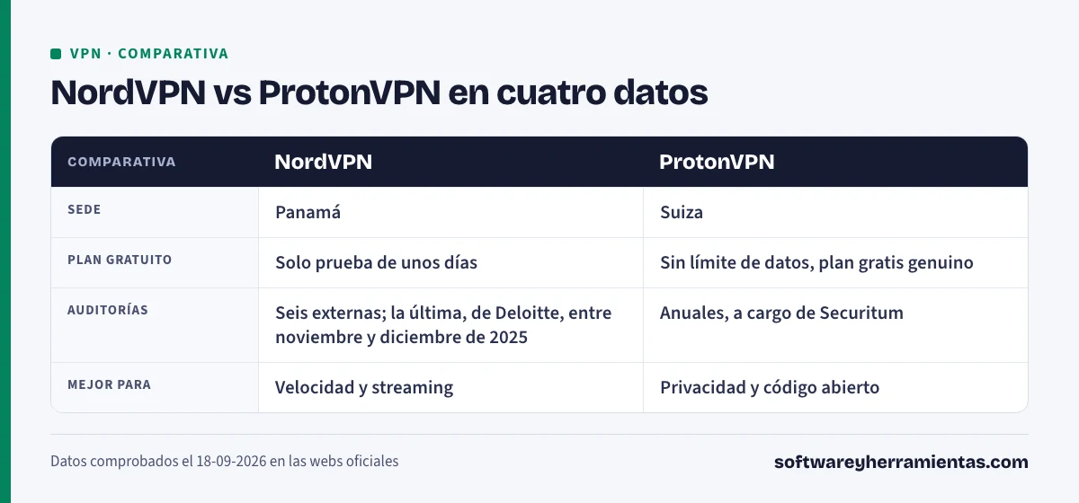 NordVPN vs ProtonVPN en cuatro datos. NordVPN: sede, Panamá; plan gratuito, Solo prueba de unos días; auditorías, Seis externas; la última, de Deloitte, entre noviembre y diciembre de 2025; mejor para, Velocidad y streaming. ProtonVPN: sede, Suiza; plan gratuito, Sin límite de datos, plan gratis genuino; auditorías, Anuales, a cargo de Securitum; mejor para, Privacidad y código abierto.